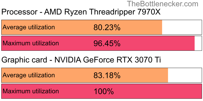 Utilization chart of AMD Ryzen Threadripper 7970X and NVIDIA GeForce RTX 3070 Ti inEscape from Tarkov with 1440 × 900 and 1 monitor