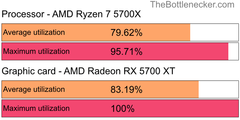 Utilization chart of AMD Ryzen 7 5700X and AMD Radeon RX 5700 XT inEscape from Tarkov with 3200 × 1800 and 1 monitor