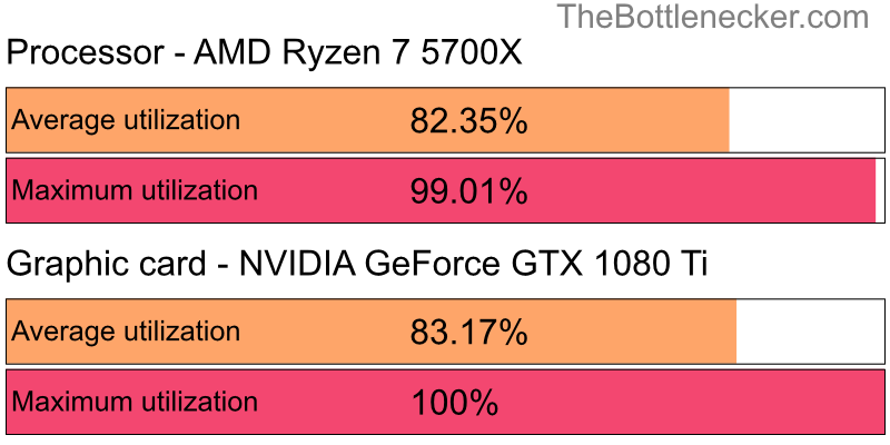 Utilization chart of AMD Ryzen 7 5700X and NVIDIA GeForce GTX 1080 Ti inEscape from Tarkov with 3200 × 2048 and 1 monitor