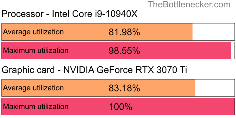 Utilization chart of Intel Core i9-10940X and NVIDIA GeForce RTX 3070 Ti inEscape from Tarkov with 4096 × 3072 and 1 monitor