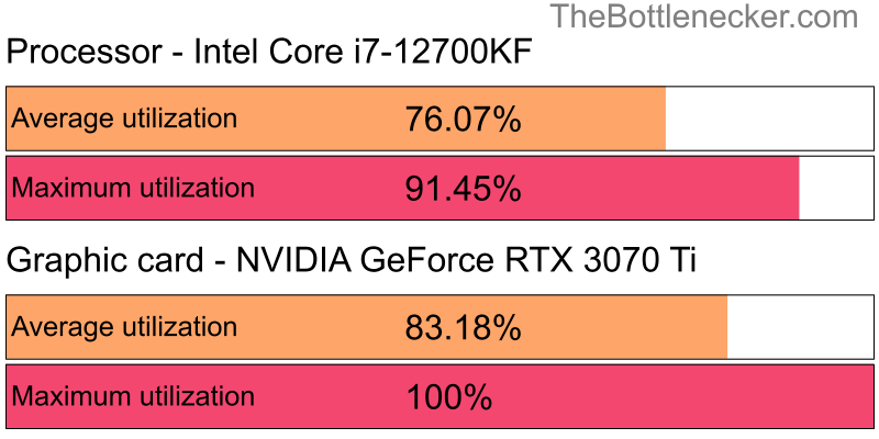 Utilization chart of Intel Core i7-12700KF and NVIDIA GeForce RTX 3070 Ti inEscape from Tarkov with 4096 × 3072 and 1 monitor