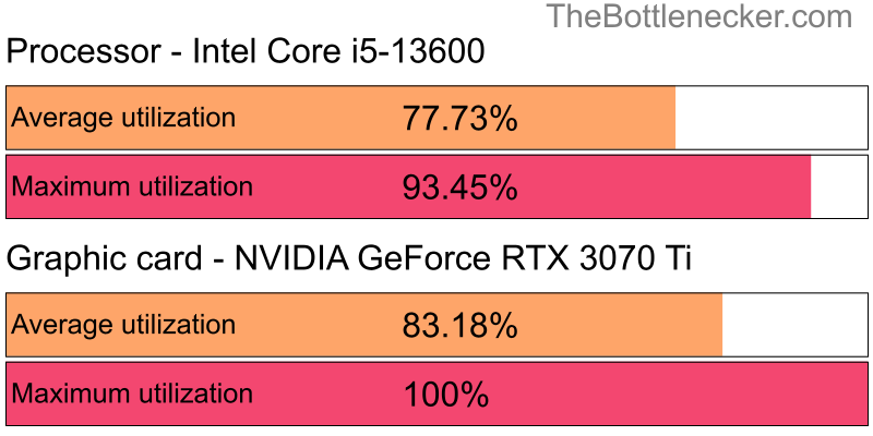 Utilization chart of Intel Core i5-13600 and NVIDIA GeForce RTX 3070 Ti inEscape from Tarkov with 4096 × 3072 and 1 monitor