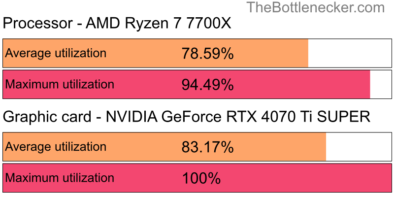 Utilization chart of AMD Ryzen 7 7700X and NVIDIA GeForce RTX 4070 Ti SUPER inDoom 4 Vanilla with 5120 × 2160 and 1 monitor