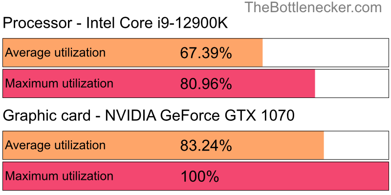 Utilization chart of Intel Core i9-12900K and NVIDIA GeForce GTX 1070 inHitman: Absolution with 1280 × 1024 and 1 monitor