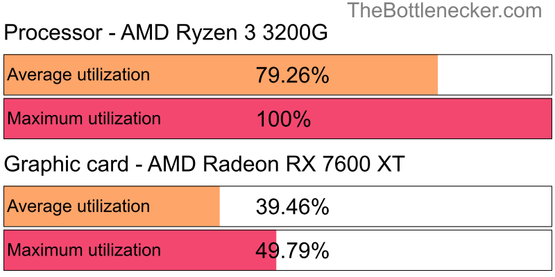 Utilization chart of AMD Ryzen 3 3200G and AMD Radeon RX 7600 XT inHitman: Absolution with 1366 × 768 and 1 monitor