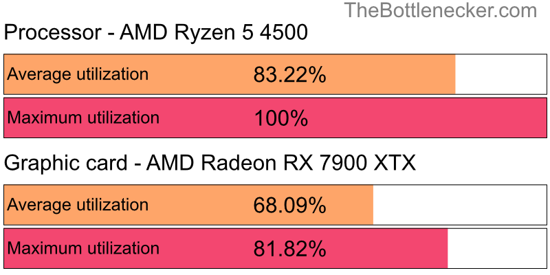 Utilization chart of AMD Ryzen 5 4500 and AMD Radeon RX 7900 XTX inDark Souls III with 11520 × 2160 and 1 monitor