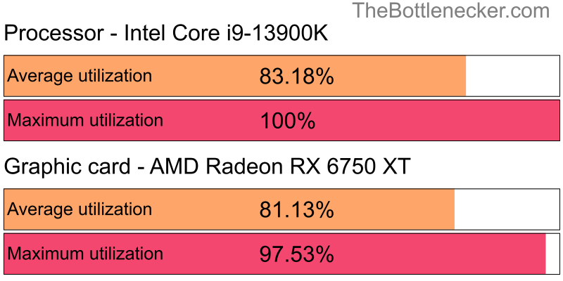 Utilization chart of Intel Core i9-13900K and AMD Radeon RX 6750 XT inDark Souls III with 1280 × 720 and 1 monitor