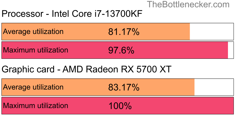 Utilization chart of Intel Core i7-13700KF and AMD Radeon RX 5700 XT inDark Souls III with 1280 × 720 and 1 monitor