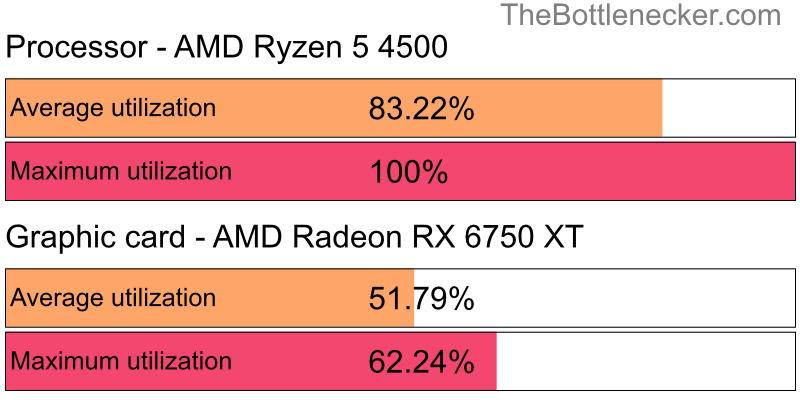 Utilization chart of AMD Ryzen 5 4500 and AMD Radeon RX 6750 XT inDark Souls III with 1280 × 800 and 1 monitor