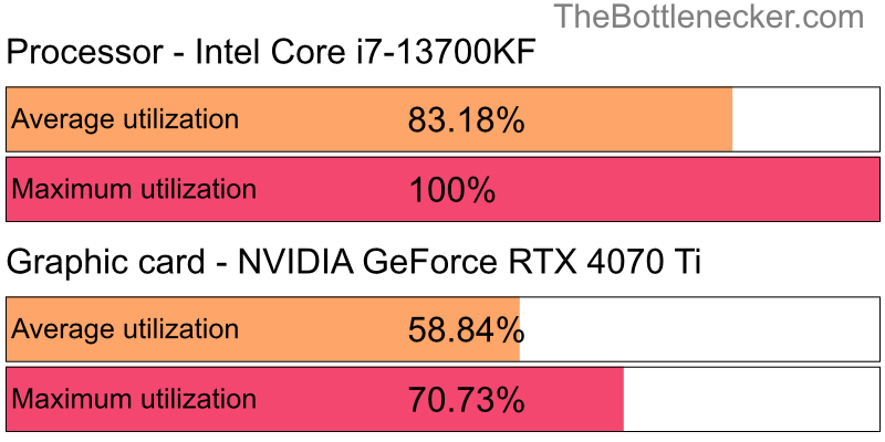 Utilization chart of Intel Core i7-13700KF and NVIDIA GeForce RTX 4070 Ti inDark Souls III with 1280 × 800 and 1 monitor