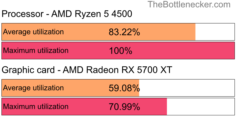 Utilization chart of AMD Ryzen 5 4500 and AMD Radeon RX 5700 XT inDark Souls III with 1360 × 768 and 1 monitor