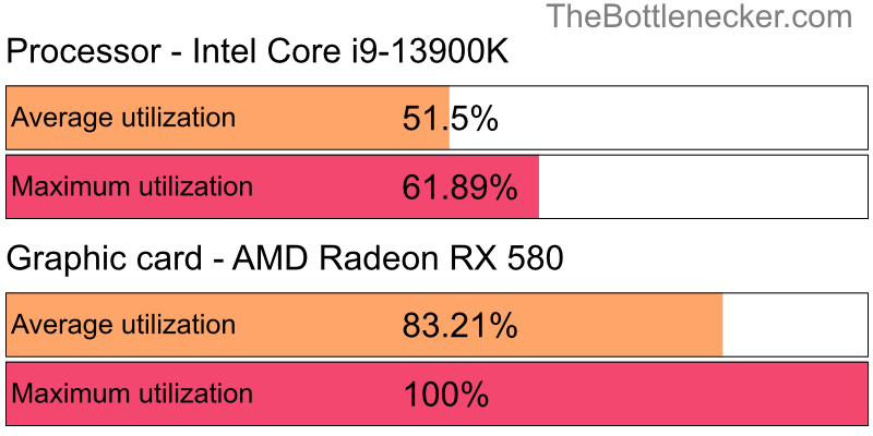 Utilization chart of Intel Core i9-13900K and AMD Radeon RX 580 inDark Souls III with 1360 × 768 and 1 monitor