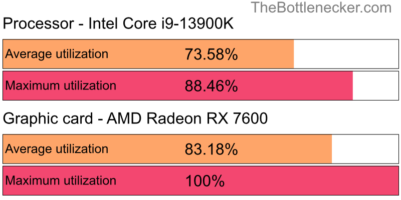 Utilization chart of Intel Core i9-13900K and AMD Radeon RX 7600 inDark Souls III with 1360 × 768 and 1 monitor