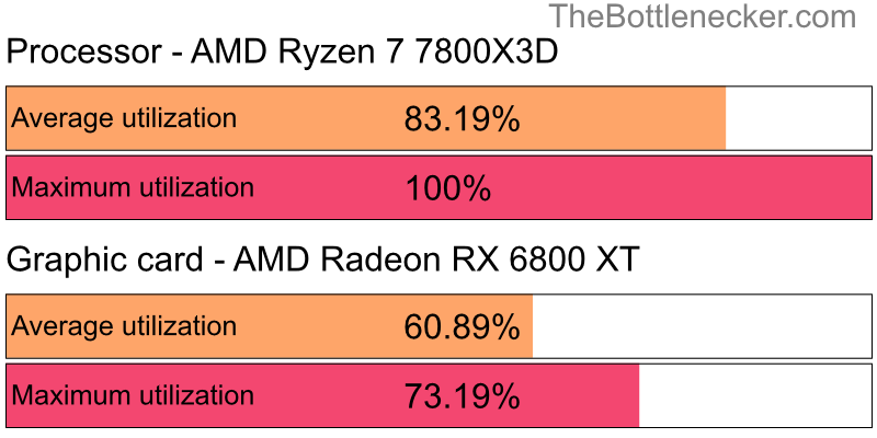 Utilization chart of AMD Ryzen 7 7800X3D and AMD Radeon RX 6800 XT inDark Souls III with 1360 × 768 and 1 monitor