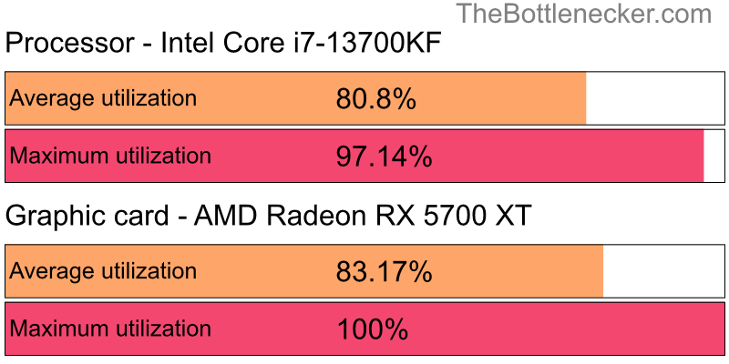 Utilization chart of Intel Core i7-13700KF and AMD Radeon RX 5700 XT inDark Souls III with 1366 × 768 and 1 monitor