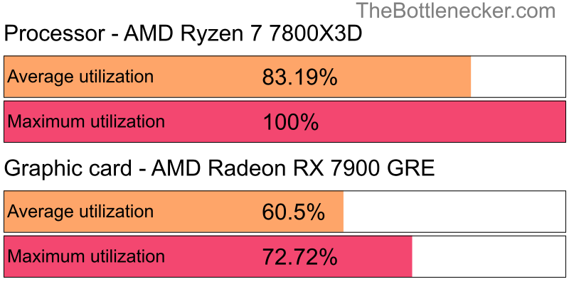 Utilization chart of AMD Ryzen 7 7800X3D and AMD Radeon RX 7900 GRE inDark Souls III with 1680 × 1050 and 1 monitor