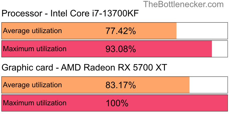 Utilization chart of Intel Core i7-13700KF and AMD Radeon RX 5700 XT inDark Souls III with 1920 × 1080 and 1 monitor