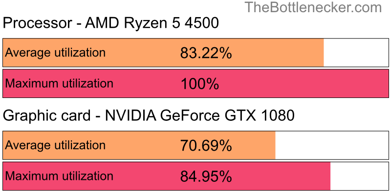 Utilization chart of AMD Ryzen 5 4500 and NVIDIA GeForce GTX 1080 inDark Souls III with 2560 × 1440 and 1 monitor