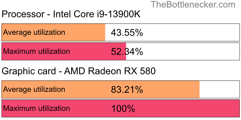 Utilization chart of Intel Core i9-13900K and AMD Radeon RX 580 inDark Souls III with 2560 × 1600 and 1 monitor