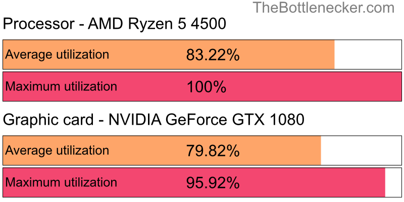 Utilization chart of AMD Ryzen 5 4500 and NVIDIA GeForce GTX 1080 inDark Souls III with 2800 × 2100 and 1 monitor