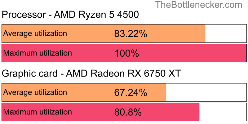 Utilization chart of AMD Ryzen 5 4500 and AMD Radeon RX 6750 XT inDark Souls III with 2800 × 2100 and 1 monitor