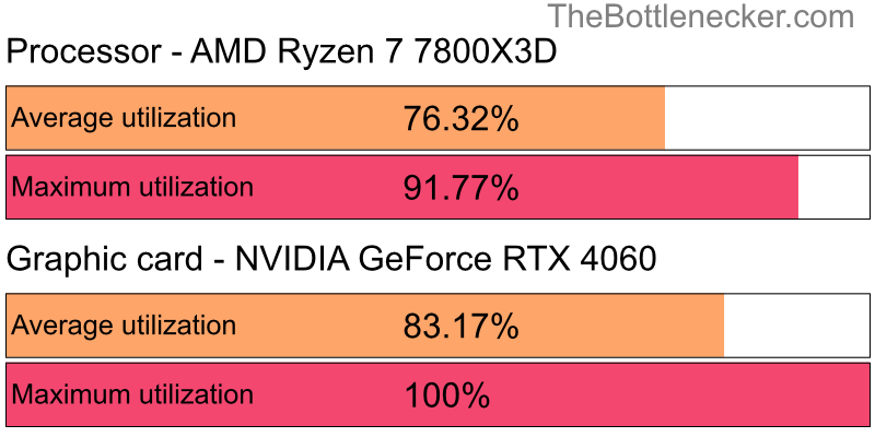 Utilization chart of AMD Ryzen 7 7800X3D and NVIDIA GeForce RTX 4060 inDark Souls III with 3200 × 1800 and 1 monitor