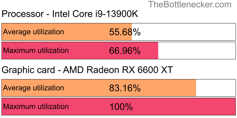 Utilization chart of Intel Core i9-13900K and AMD Radeon RX 6600 XT inDark Souls III with 3200 × 2048 and 1 monitor