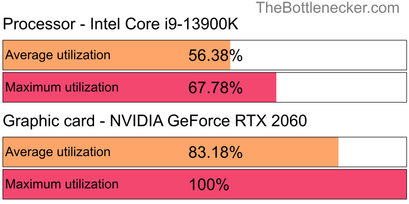 Utilization chart of Intel Core i9-13900K and NVIDIA GeForce RTX 2060 inDark Souls III with 3440 × 1440 and 1 monitor