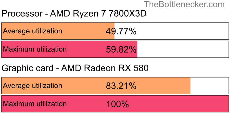 Utilization chart of AMD Ryzen 7 7800X3D and AMD Radeon RX 580 inDark Souls III with 3440 × 1440 and 1 monitor