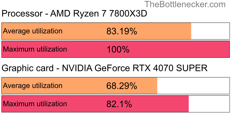 Utilization chart of AMD Ryzen 7 7800X3D and NVIDIA GeForce RTX 4070 SUPER inDark Souls III with 3440 × 1440 and 1 monitor