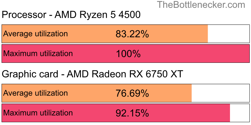 Utilization chart of AMD Ryzen 5 4500 and AMD Radeon RX 6750 XT inDark Souls III with 5120 × 2160 and 1 monitor