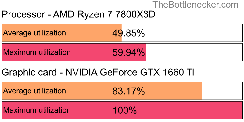 Utilization chart of AMD Ryzen 7 7800X3D and NVIDIA GeForce GTX 1660 Ti inDark Souls III with 5120 × 2880 and 1 monitor