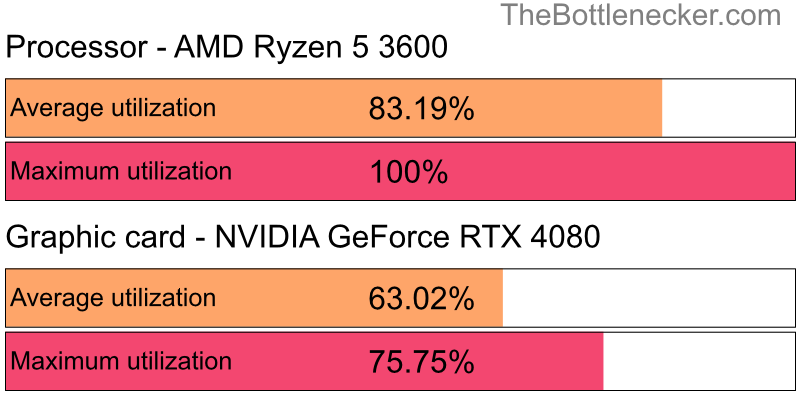 Utilization chart of AMD Ryzen 5 3600 and NVIDIA GeForce RTX 4080 inDark Souls III with 5120 × 3200 and 1 monitor