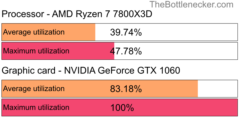 Utilization chart of AMD Ryzen 7 7800X3D and NVIDIA GeForce GTX 1060 inDark Souls III with 5120 × 4096 and 1 monitor