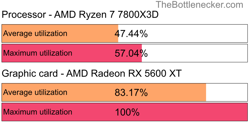 Utilization chart of AMD Ryzen 7 7800X3D and AMD Radeon RX 5600 XT inDark Souls III with 6400 × 4800 and 1 monitor