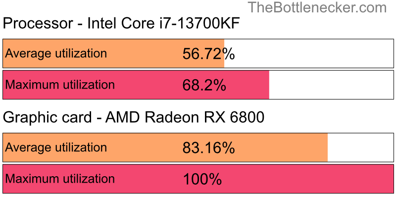 Utilization chart of Intel Core i7-13700KF and AMD Radeon RX 6800 inDark Souls III with 7680 × 4320 and 1 monitor