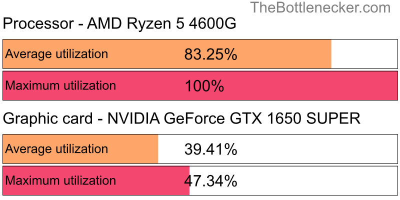 Utilization chart of AMD Ryzen 5 4600G and NVIDIA GeForce GTX 1650 SUPER inDota 2 with 1024 × 768 and 1 monitor