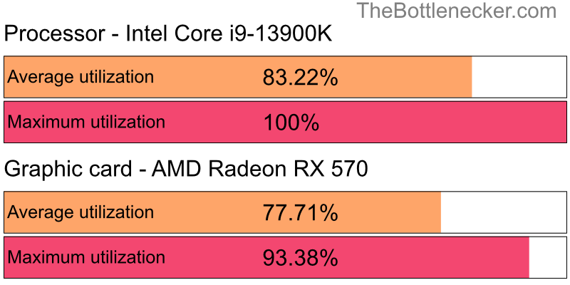 Utilization chart of Intel Core i9-13900K and AMD Radeon RX 570 inDota 2 with 2048 × 1152 and 1 monitor