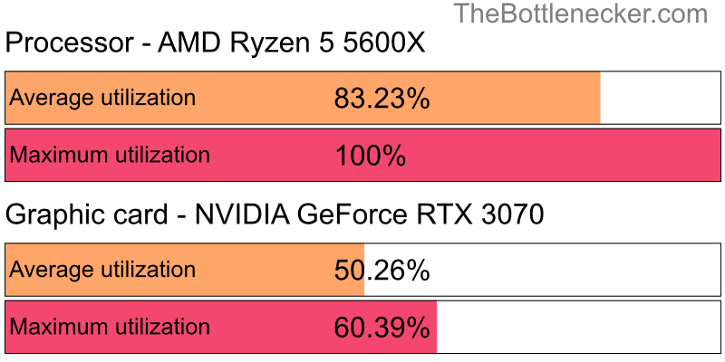 Utilization chart of AMD Ryzen 5 5600X and NVIDIA GeForce RTX 3070 inTomb Raider with 1280 × 720 and 1 monitor