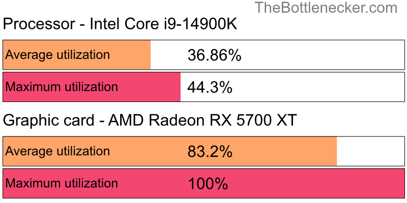 Utilization chart of Intel Core i9-14900K and AMD Radeon RX 5700 XT inFar Cry 4 with 5120 × 4096 and 1 monitor