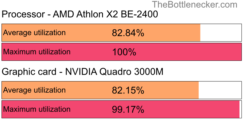 Utilization chart of AMD Athlon X2 BE-2400 and NVIDIA Quadro 3000M inCall of Duty: Modern Warfare 2 with 10240 × 4320 and 1 monitor