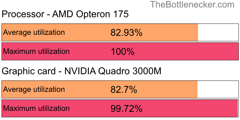 Utilization chart of AMD Opteron 175 and NVIDIA Quadro 3000M inCall of Duty: Modern Warfare 2 with 10240 × 4320 and 1 monitor