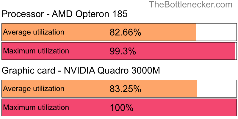 Utilization chart of AMD Opteron 185 and NVIDIA Quadro 3000M inCall of Duty: Modern Warfare 2 with 10240 × 4320 and 1 monitor