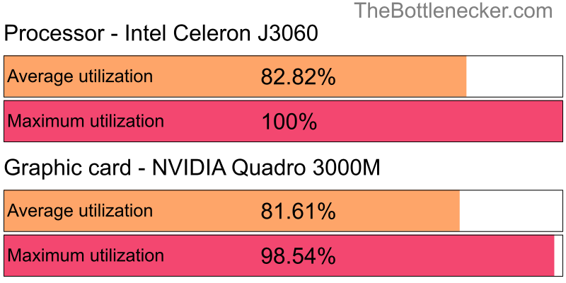 Utilization chart of Intel Celeron J3060 and NVIDIA Quadro 3000M inCall of Duty: Modern Warfare 2 with 10240 × 4320 and 1 monitor