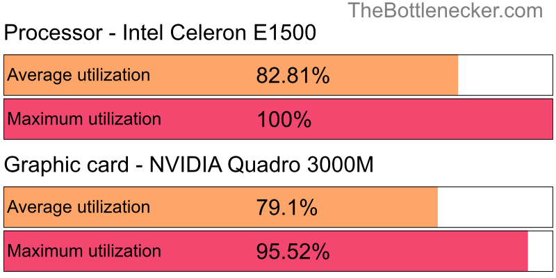 Utilization chart of Intel Celeron E1500 and NVIDIA Quadro 3000M inCall of Duty: Modern Warfare 2 with 10240 × 4320 and 1 monitor