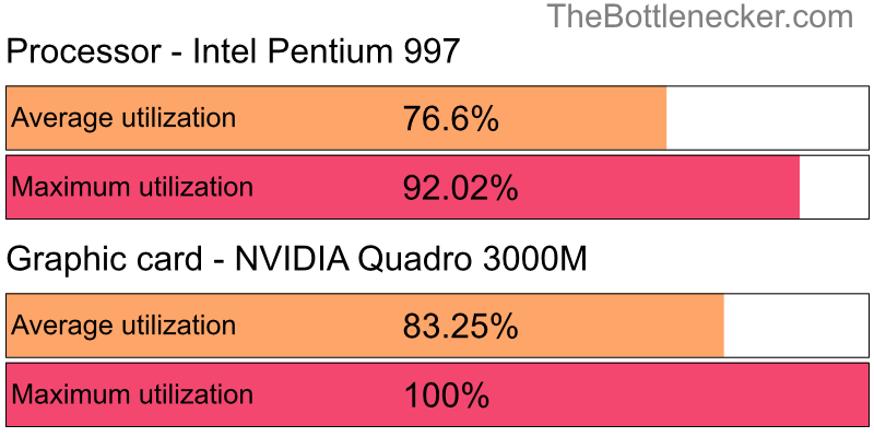 Utilization chart of Intel Pentium 997 and NVIDIA Quadro 3000M inCall of Duty: Modern Warfare 2 with 10240 × 4320 and 1 monitor