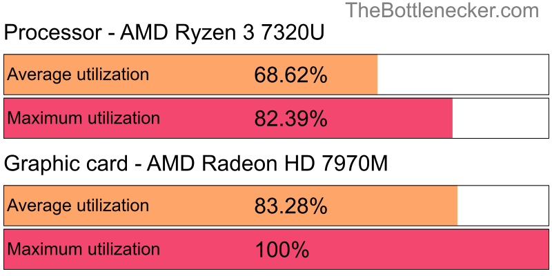 Utilization chart of AMD Ryzen 3 7320U and AMD Radeon HD 7970M inCall of Duty: Modern Warfare 2 with 10240 × 4320 and 1 monitor