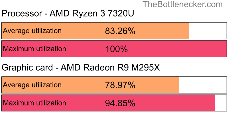 Utilization chart of AMD Ryzen 3 7320U and AMD Radeon R9 M295X inCall of Duty: Modern Warfare 2 with 10240 × 4320 and 1 monitor