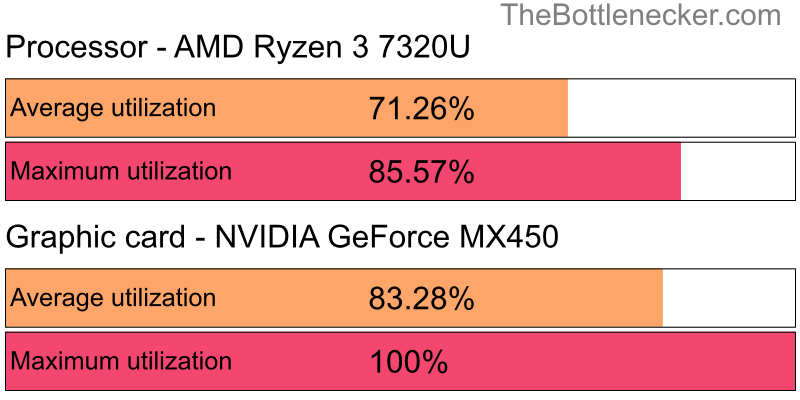 Utilization chart of AMD Ryzen 3 7320U and NVIDIA GeForce MX450 inCall of Duty: Modern Warfare 2 with 10240 × 4320 and 1 monitor