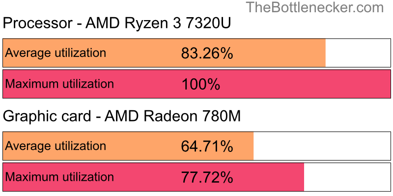 Utilization chart of AMD Ryzen 3 7320U and AMD Radeon 780M inCall of Duty: Modern Warfare 2 with 10240 × 4320 and 1 monitor